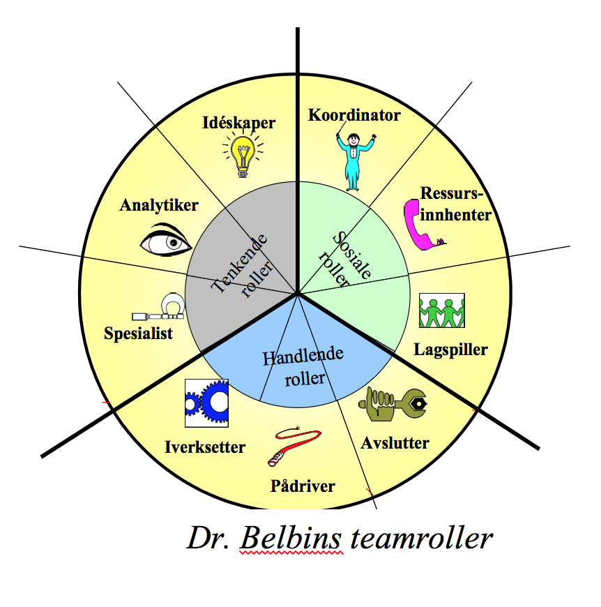 9 ролей белбина. Роли Мередит и Белбин. Модель командных ролей Белбина. Роли в команде по Белбину. Р Белбин командные роли.